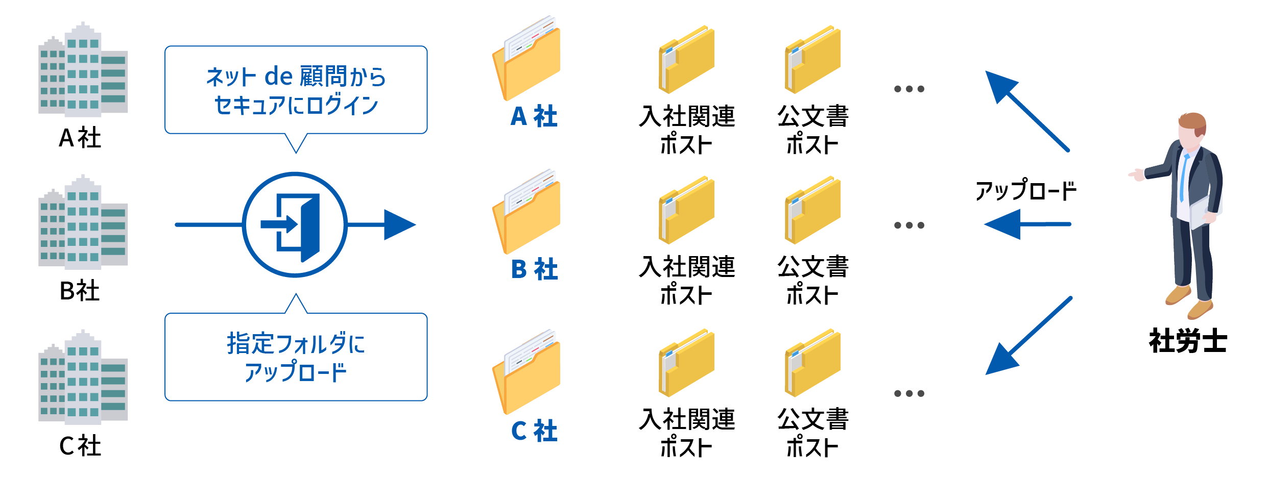 『社労夢ポスト』利用イメージ