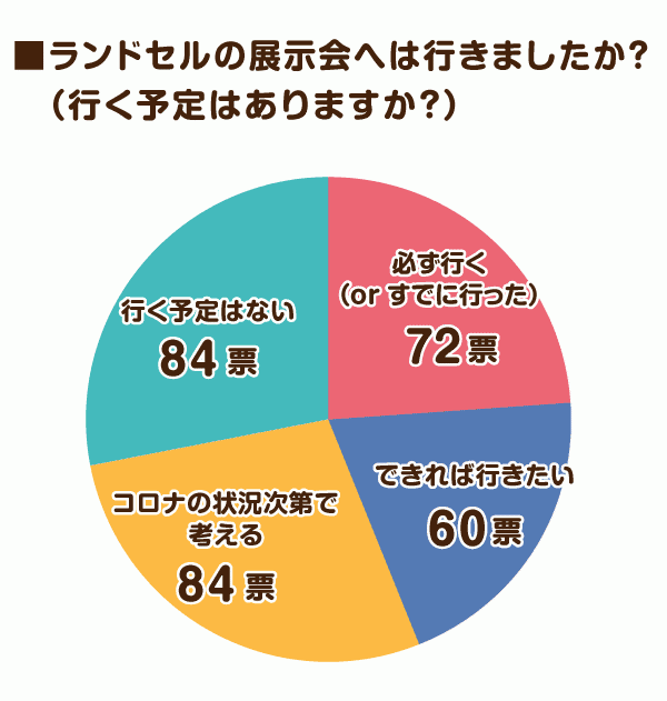 ランドセルの展示会へは行きましたか？