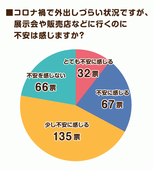 コロナ禍で外出しづらい状況ですが、展示会や販売店などに行くのに不安は感じますか？
