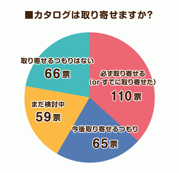 カタログは取り寄せますか？