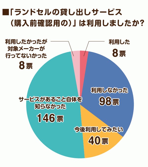一部のメーカーで行われている「（購入前確認用の）ランドセルの貸し出しサービス」は利用しましたか？