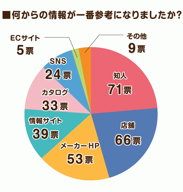 何からの情報が一番参考になりましたか？