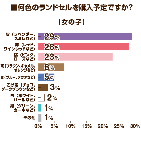何色のランドセルを購入予定ですか？（女の子）