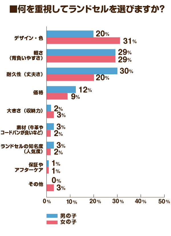 何を重視してランドセルを選びますか？