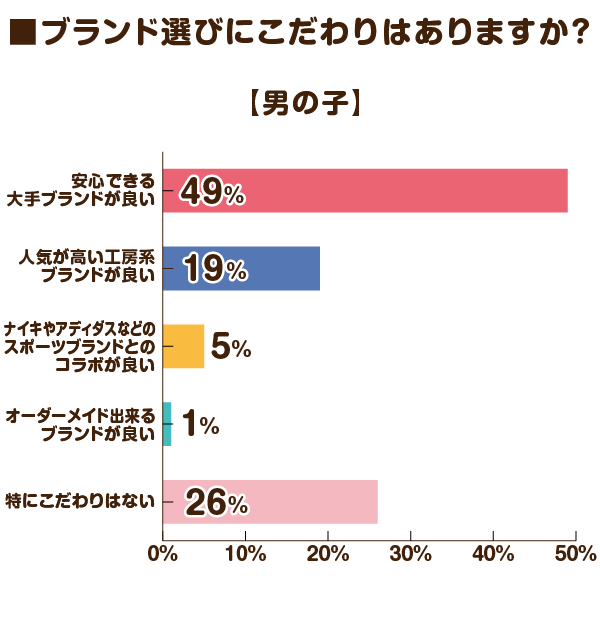 ブランド選びにこだわりはありますか？（男の子）