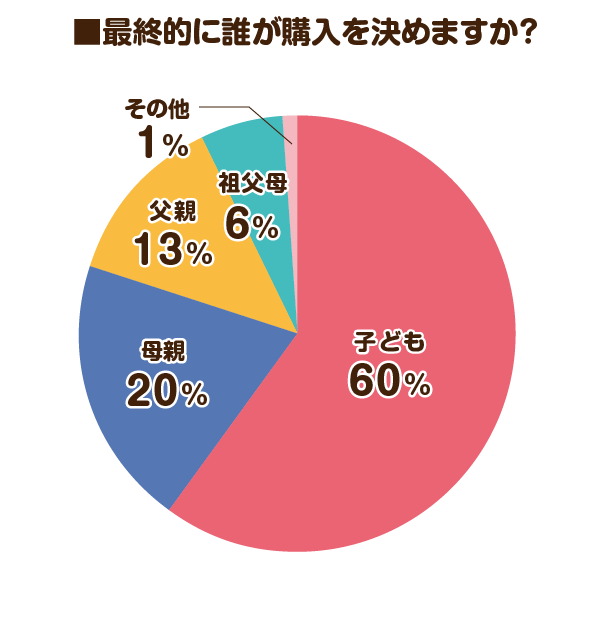 最終的に誰が購入を決めますか？