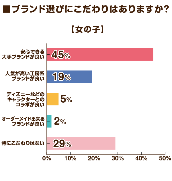 ブランド選びにこだわりはありますか？（女の子）