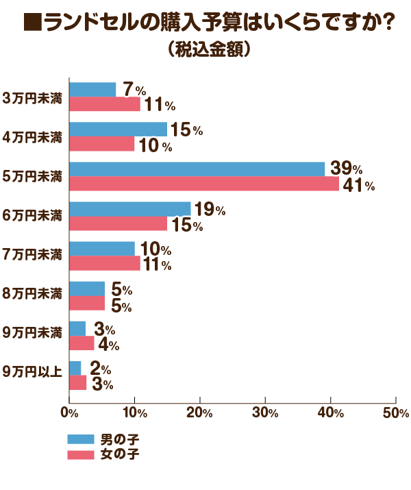 ランドセルの購入予算はいくらですか？（税込金額）