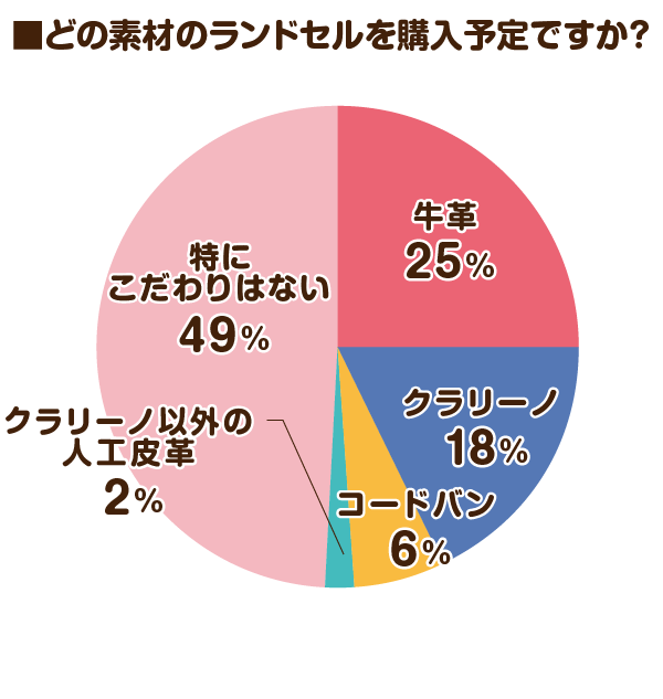 どの素材のランドセルを購入予定ですか？