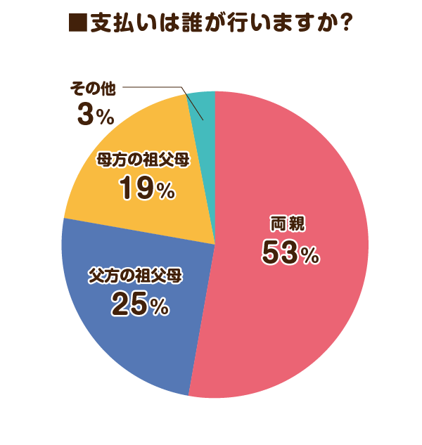 支払いは誰が行いますか？