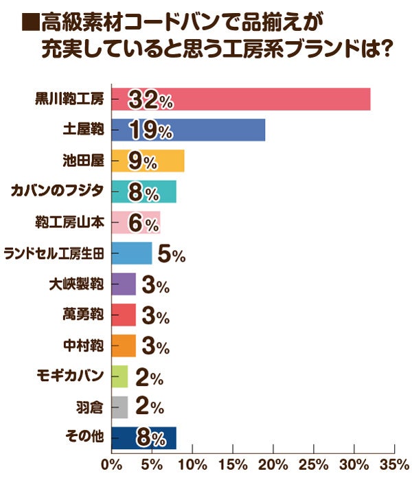 高級素材コードバンで品揃えが充実していると思う工房系ブランドは？