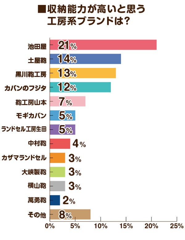 収納能力が高いと思う工房系ブランドは？
