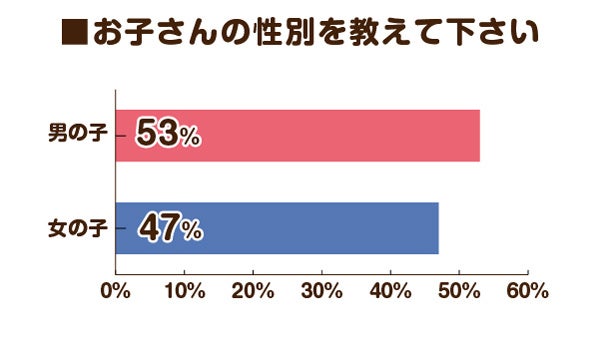 お子さんの性別を教えて下さい