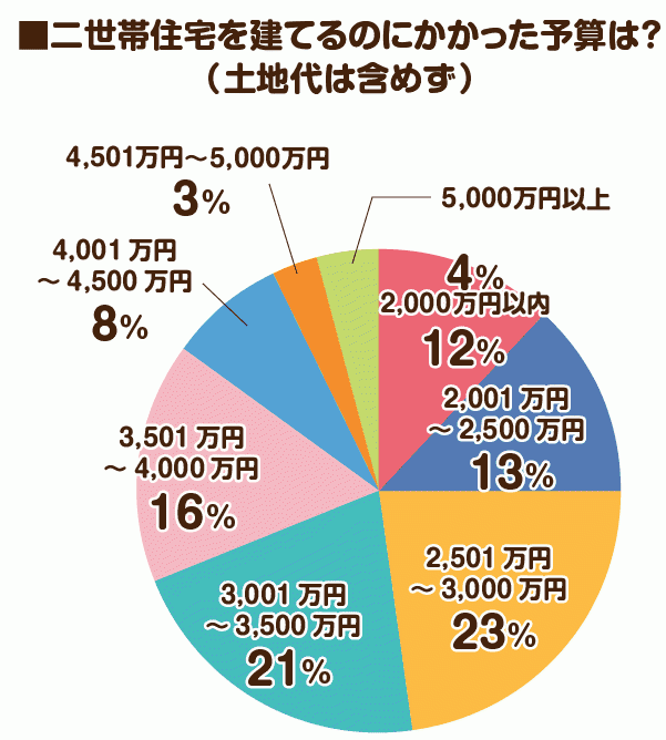二世帯住宅を建てるのにかかった予算は？（土地代は含めず）