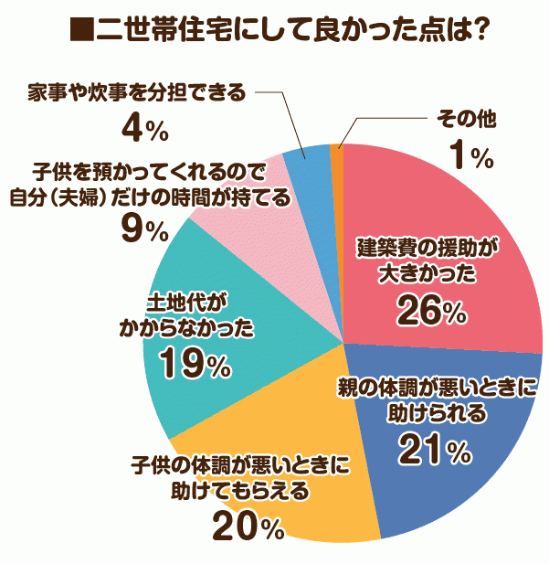 二世帯住宅にして良かった点は？