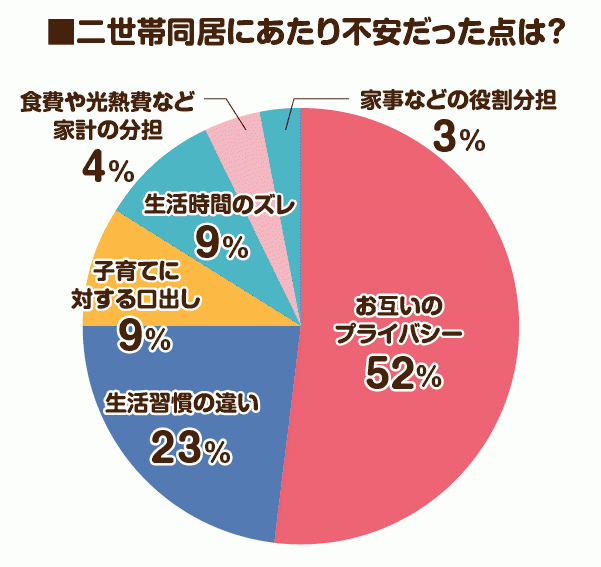 二世帯同居にあたり不安だった点は？