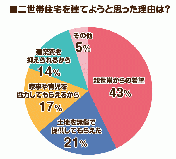 二世帯住宅を建てようと思った理由は？
