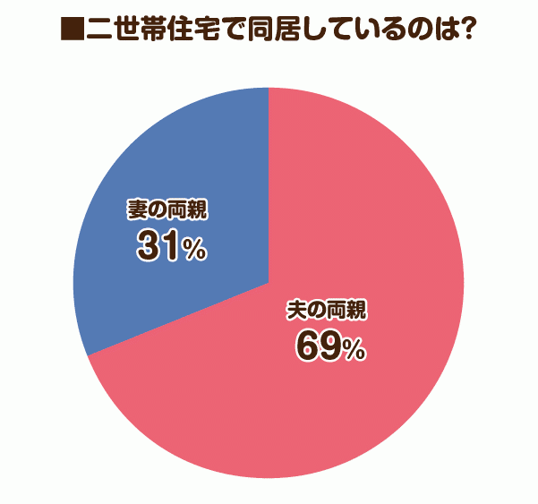 二世帯住宅で同居しているのは？