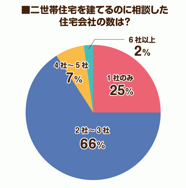 二世帯住宅を建てるのに相談した住宅会社の数は？