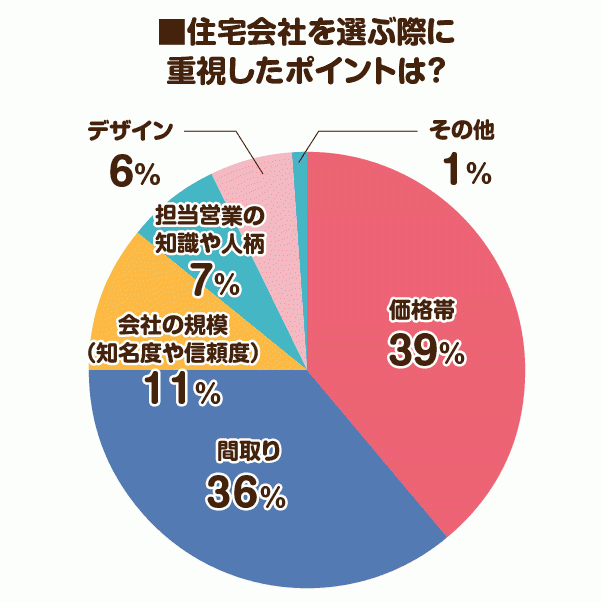 住宅会社を選ぶ際に重視したポイントは？