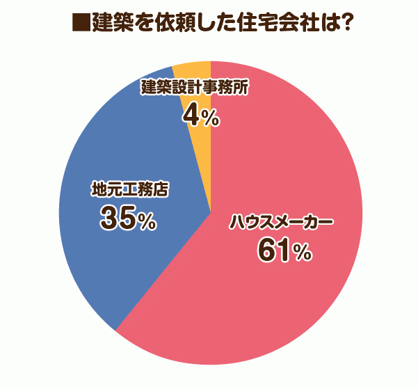 建築を依頼した住宅会社は？