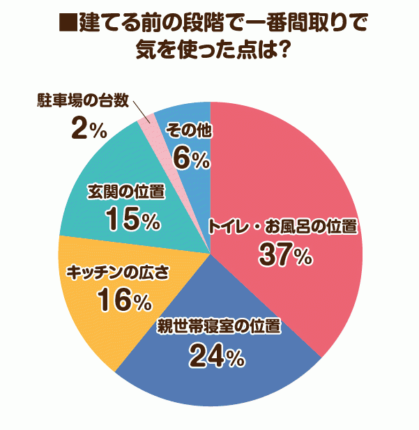建てる前の段階で一番間取りで気を使った点は？