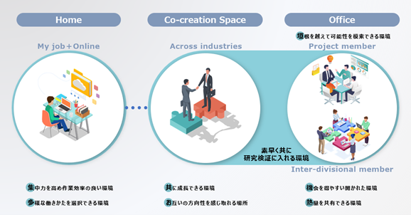 ＜働く環境と場所が多様化しハイブリッドワークを実現＞