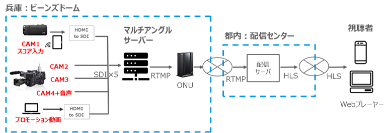 ＜実証実験システム構成＞