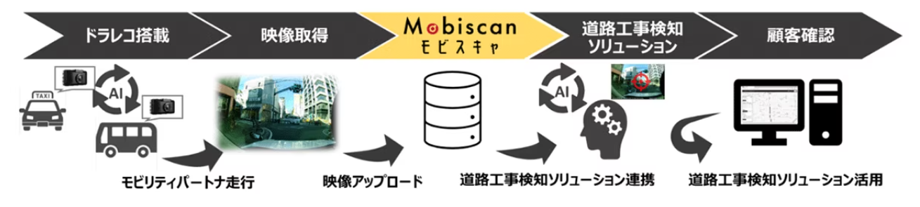 映像分散管理サービス「モビスキャ」を活用した「AI道路工事検知ソリューション（仮称）」のイメージ