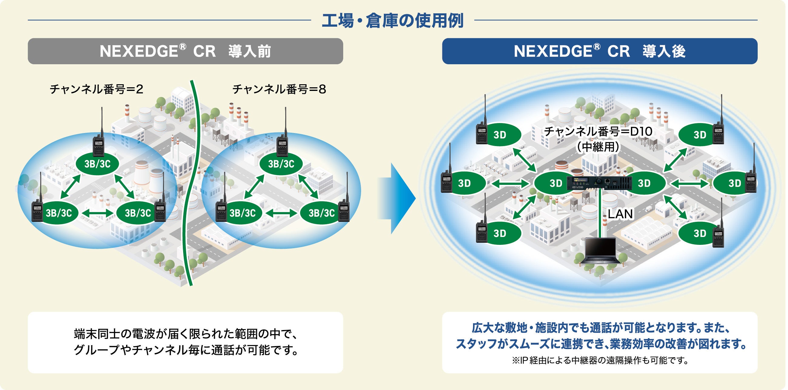 デジタル簡易無線中継システム「NEXEDGE® CR」導入による通話エリア拡大イメージ