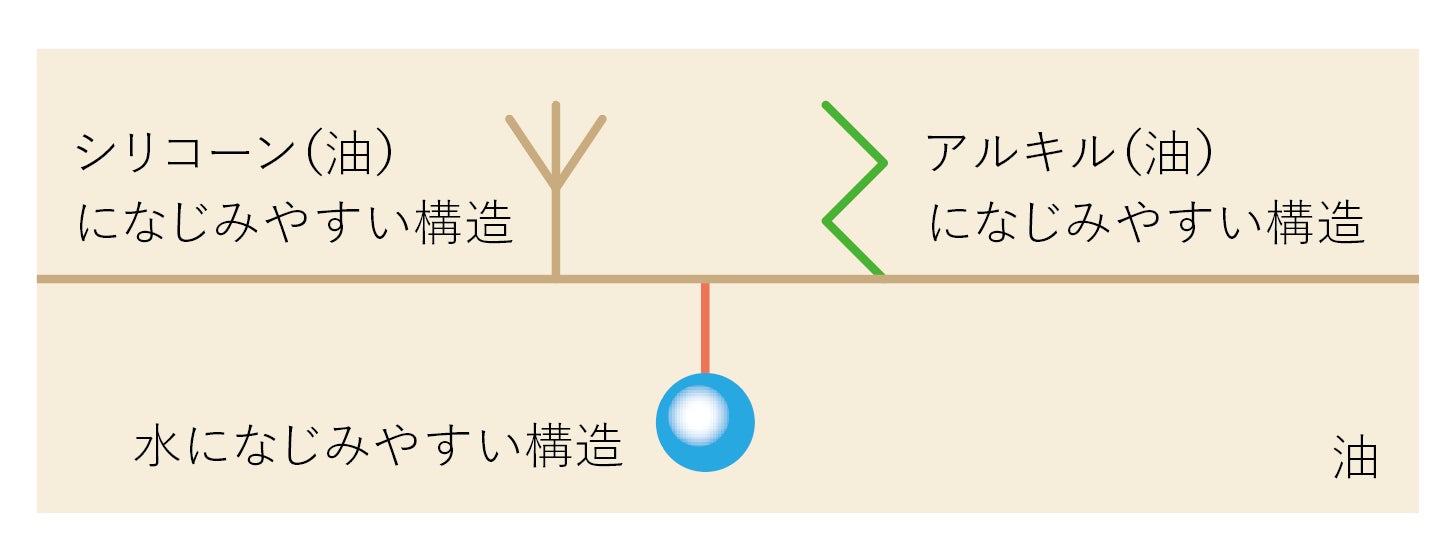 オイル化グリセリンのイメージ図