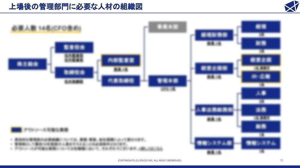 IPOまでに必要な管理部門の「業務・人材・体制」ガイドブック』をSOICO