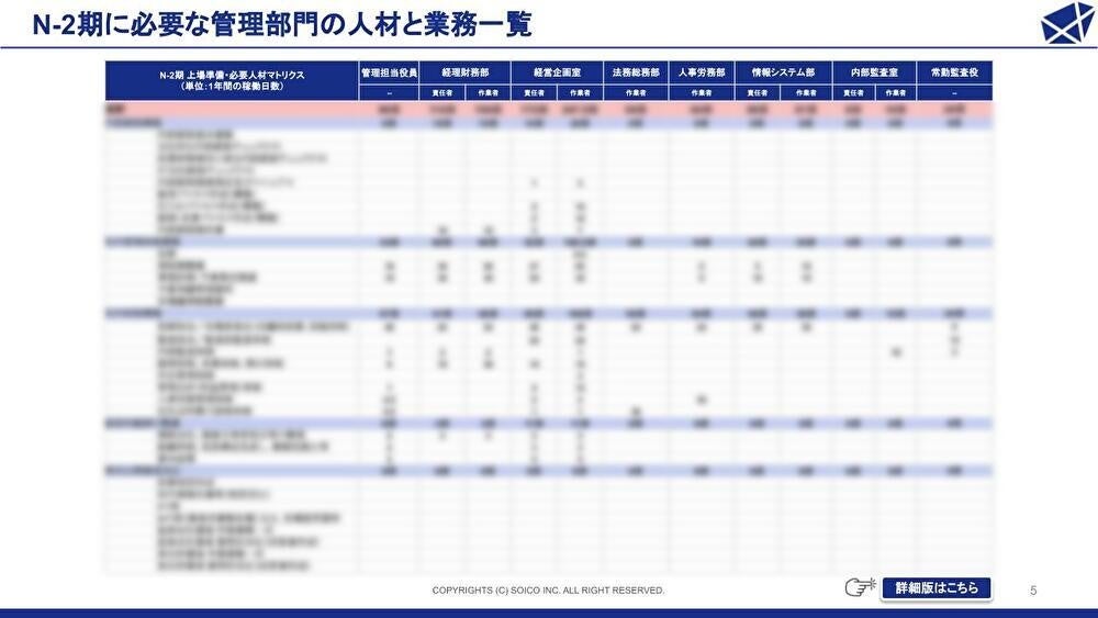 部門・職位別　管理項目便覧 IPOまでに必要な管理部門の「業務・人材・体制」ガイドブック』をSOICO