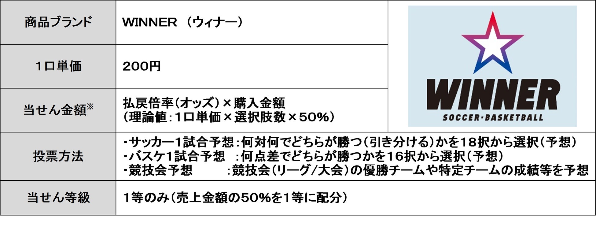 日本初1試合予想くじ 新商品 winner 本日から販売開始 j Leagueに加え 新たにb Leagueがスポーツくじの対象に 独立行政法人日本スポーツ振興センターのプレスリリース 日本初1試合予想くじ 新商品 winner 本日から販売開始 j Leagueに加え 新たにb Leagueがスポーツくじの対象に 独立行政法人日本スポーツ振興センターのプレスリリース