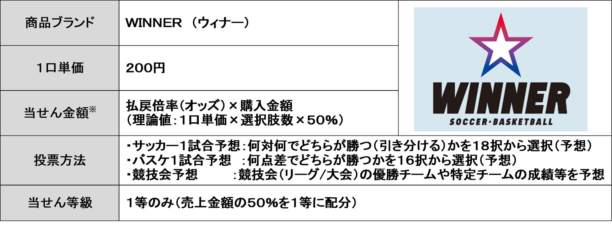 第1回 winnerサッカー バスケ1試合予想 くじ結果 日本初1試合予想 くじ winner 払戻倍率 オッズ 速報 独立行政法人日本スポーツ振興センターのプレスリリース 第1回 winnerサッカー バスケ1試合予想 くじ結果 日本初1試合予想 くじ winner 払戻倍率 オッズ 速報 独立行政法人日本スポーツ振興センターのプレスリリース