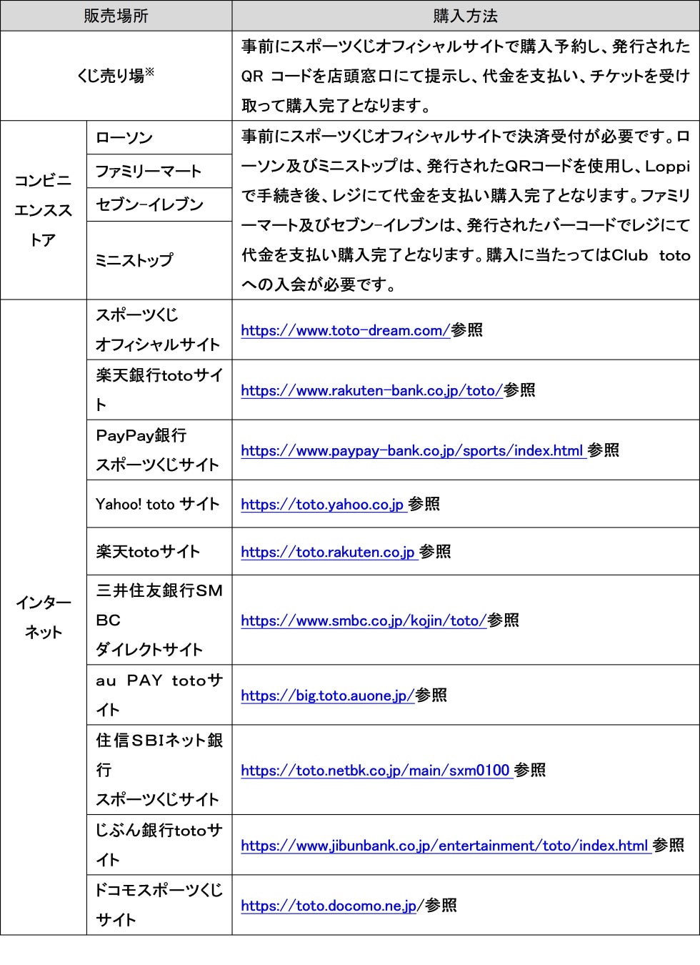 日本初1試合予想くじ winner がワールドカップも対象に 2022 年11月7日 月 販売開始 独立行政法人日本スポーツ振興センターのプレスリリース 日本初1試合予想くじ winner がワールドカップも対象に 2022 年11月7日 月 販売開始 独立行政法人日本スポーツ振興センターのプレスリリース