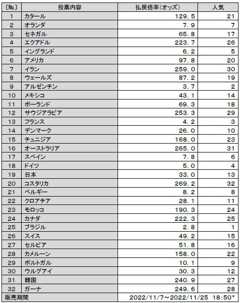 サッカーワールドカップが日本初1試合予想くじ「WINNER