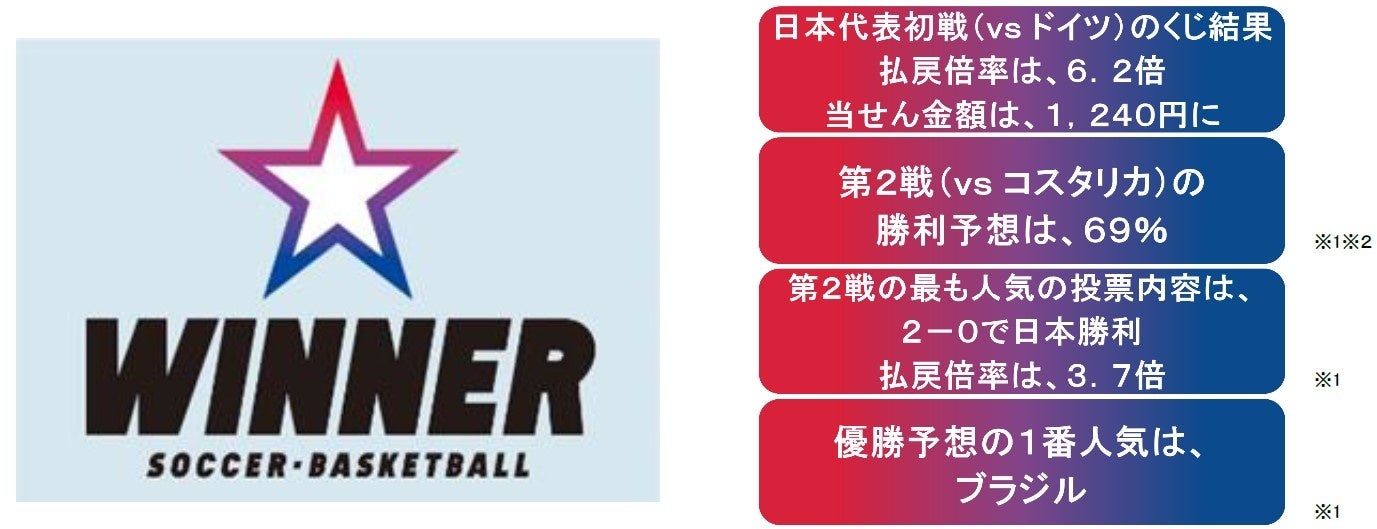 サッカーワールドカップが日本初1試合予想くじ winner の対象に 日本代表初戦 vs ドイツ のくじ結果第2戦 vs コスタリカ を控えた1試合予想や優勝国の予想の投票状況をご紹介 独立行政法人日本スポーツ振興センターのプレスリリース サッカーワールドカップが日本初1試合予想くじ winner の対象に 日本代表初戦 vs ドイツ のくじ結果第2戦 vs コスタリカ を控えた1試合予想や優勝国の予想の投票状況をご紹介 独立行政法人日本スポーツ振興センターのプレスリリース
