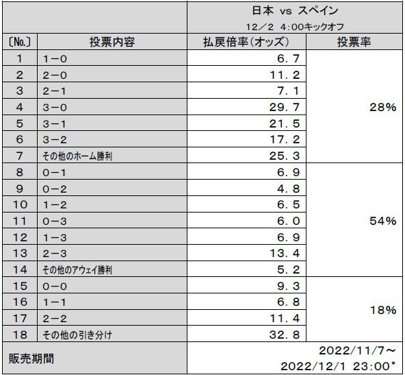 サッカーワールドカップが日本初1試合予想くじ「WINNER