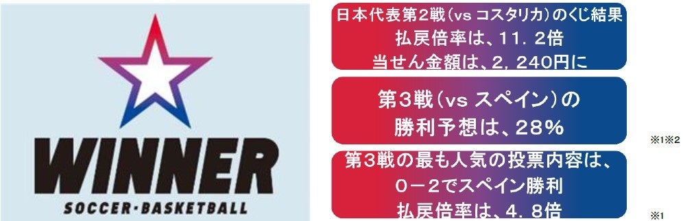 サッカーワールドカップが日本初1試合予想くじ「WINNER