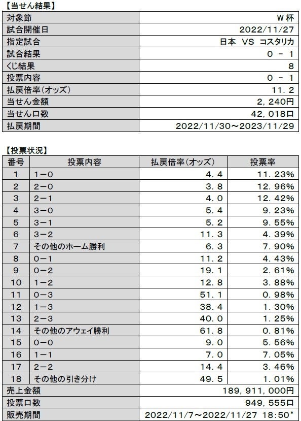 サッカーワールドカップが日本初1試合予想くじ「WINNER