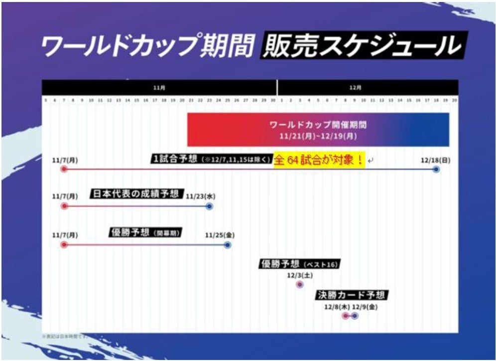サッカーワールドカップが日本初1試合予想くじ winner の対象に 日本代表第3戦 vs スペイン のくじ結果ベスト16から優勝国を予想するくじを12月3日 土 8時 23時で販売 独立行政法人日本スポーツ振興センターのプレスリリース サッカーワールドカップが日本初1試合予想くじ winner の対象に 日本代表第3戦 vs スペイン のくじ結果ベスト16から優勝国を予想するくじを12月3日 土 8時 23時で販売 独立行政法人日本スポーツ振興センターのプレスリリース