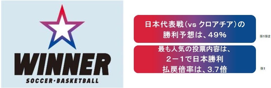 サッカーワールドカップが日本初1試合予想くじ winner の対象に 日本代表戦 vs クロアチア 直前の1試合予想の投票状況をご紹介 独立行政法人 日本スポーツ振興センターのプレスリリース サッカーワールドカップが日本初1試合予想くじ winner の対象に 日本代表戦 vs クロアチア 直前の1試合予想の投票状況をご紹介 独立行政法人 日本スポーツ振興センターのプレスリリース