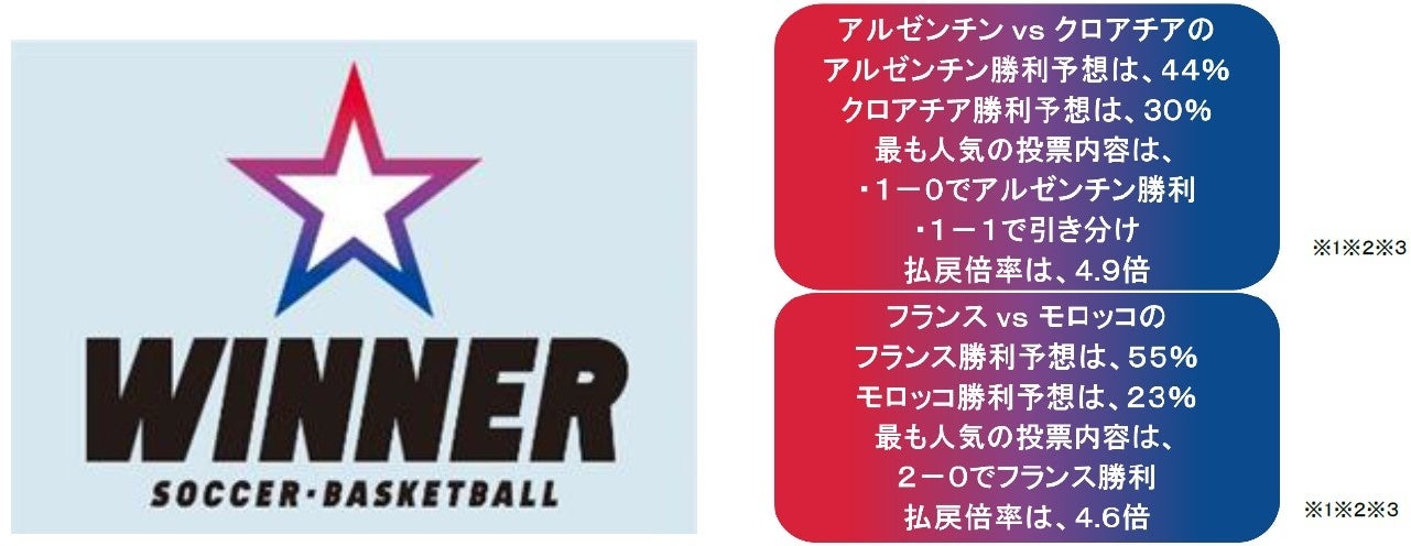 サッカーワールドカップが日本初1試合予想くじ winner の対象に 準決勝の対戦カード アルゼンチン vs クロアチア と フランス vs モロッコ の1試合予想の投票状況をご紹介 独立行政法人日本スポーツ振興センターのプレスリリース サッカーワールドカップが日本初1試合予想くじ winner の対象に 準決勝の対戦カード アルゼンチン vs クロアチア と フランス vs モロッコ の1試合予想の投票状況をご紹介 独立行政法人日本スポーツ振興センターのプレスリリース