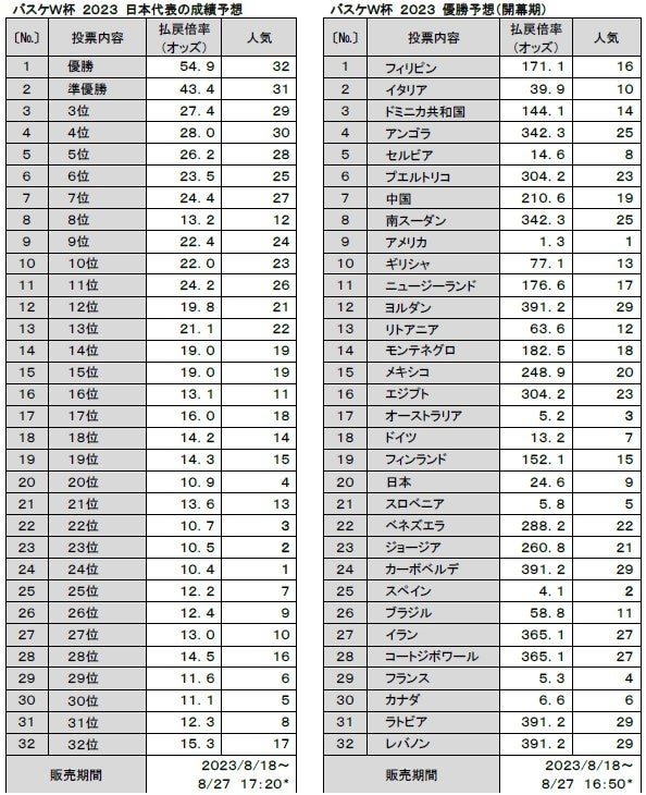 バスケットボールワールドカップが1試合予想くじ「WINNER