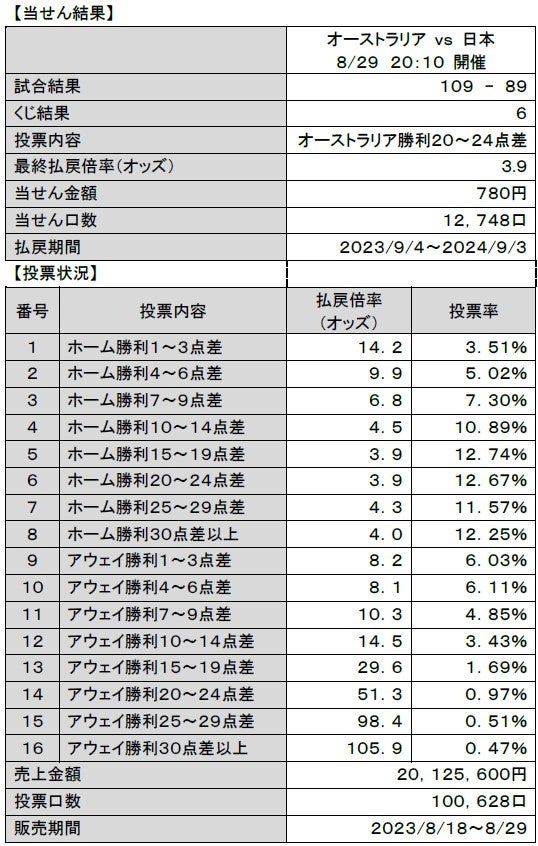ロシアワールドカップ チケット 7月3日 ロシアワールドカップ チケット 7月3日