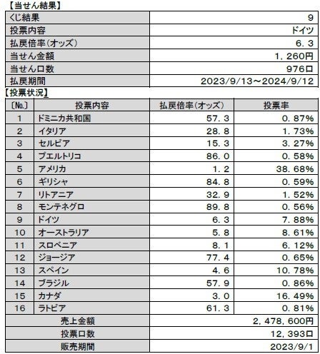バスケットボールワールドカップを対象とした「WINNER」の