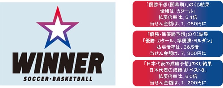 サッカーアジアカップを対象とした「WINNER」の販売が終了 優勝 サッカーアジアカップを対象とした「WINNER」の販売が終了 優勝