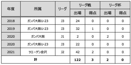 ツェーゲン金沢　松田陸選手 本物のユニフォーム ツエーゲン金沢夏の3rdユニフォームパンツパートナーに「KOMATSU