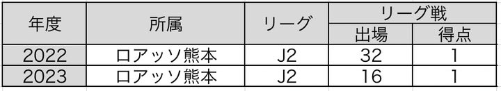 土信田悠生選手、ロアッソ熊本へ完全移籍! 土信田悠生選手、ロアッソ熊本へ完全移籍!